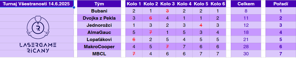 Lasergame - Rodinný Level Up Turnaj Vysledky Vsestranost.png